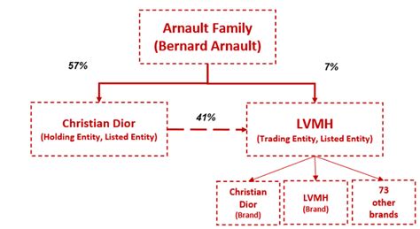 dior ownership structure|dior designer wikipedia.